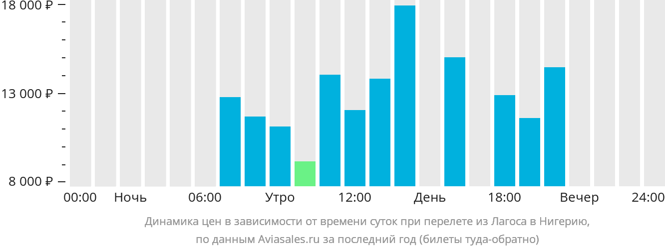Динамика цен в зависимости от времени вылета из Лагоса в Нигерию
