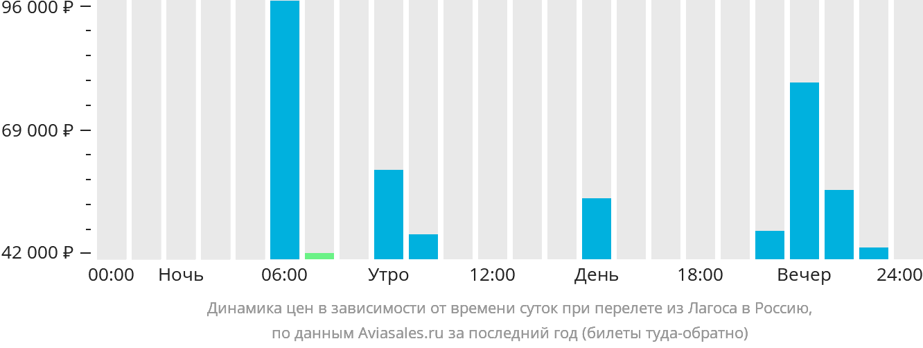 Динамика цен в зависимости от времени вылета из Лагоса в Россию