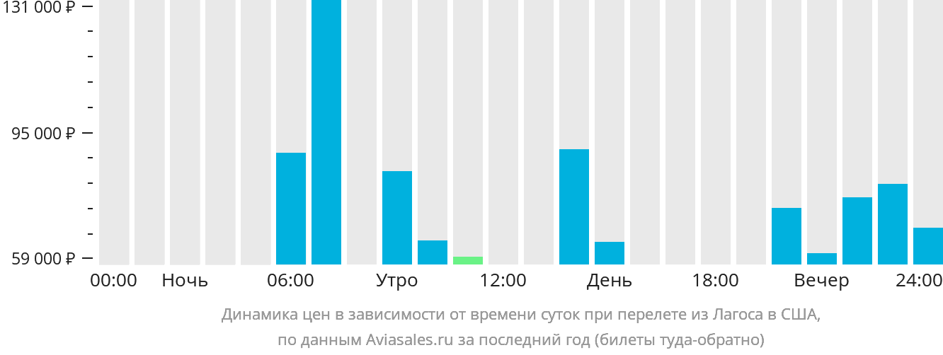 Динамика цен в зависимости от времени вылета из Лагоса в США