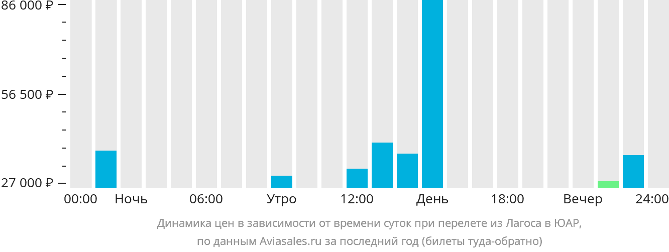 Динамика цен в зависимости от времени вылета из Лагоса в ЮАР
