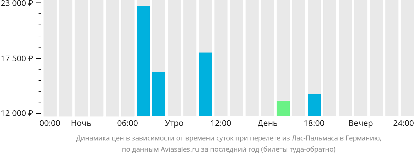 Динамика цен в зависимости от времени вылета из Лас-Пальмаса в Германию
