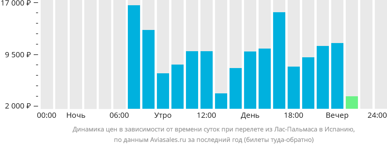 Динамика цен в зависимости от времени вылета из Лас-Пальмаса в Испанию