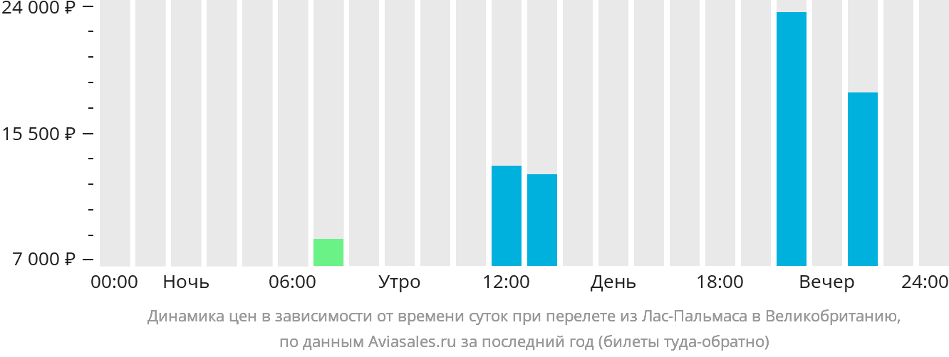 Динамика цен в зависимости от времени вылета из Лас-Пальмаса в Великобританию
