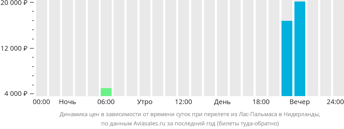 Динамика цен в зависимости от времени вылета из Лас-Пальмаса в Нидерланды