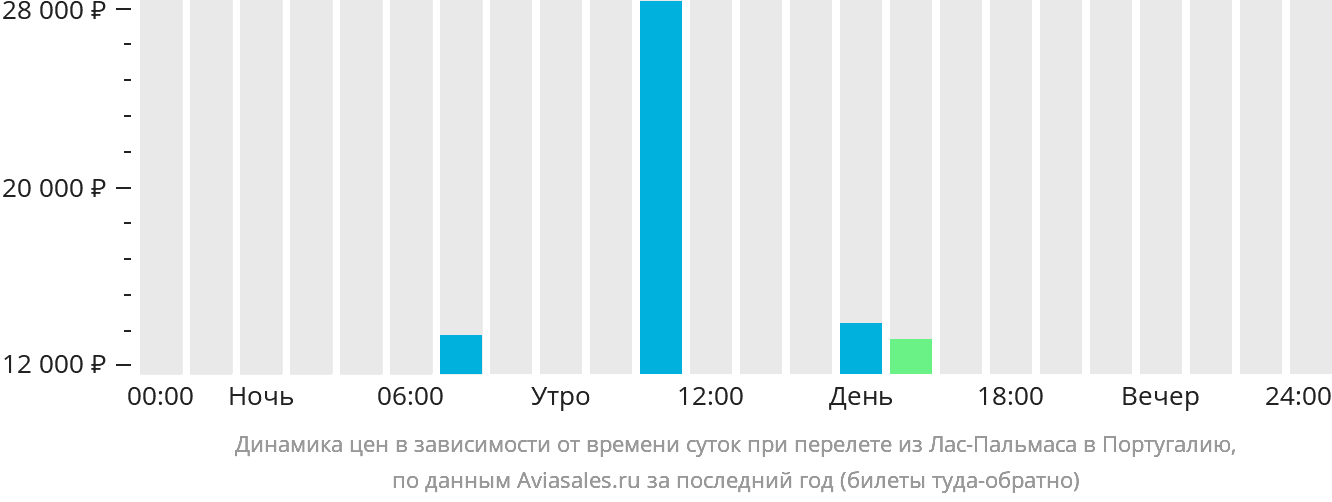 Динамика цен в зависимости от времени вылета из Лас-Пальмаса в Португалию