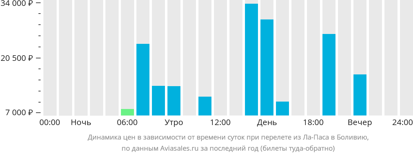 Динамика цен в зависимости от времени вылета из Ла-Паса в Боливию