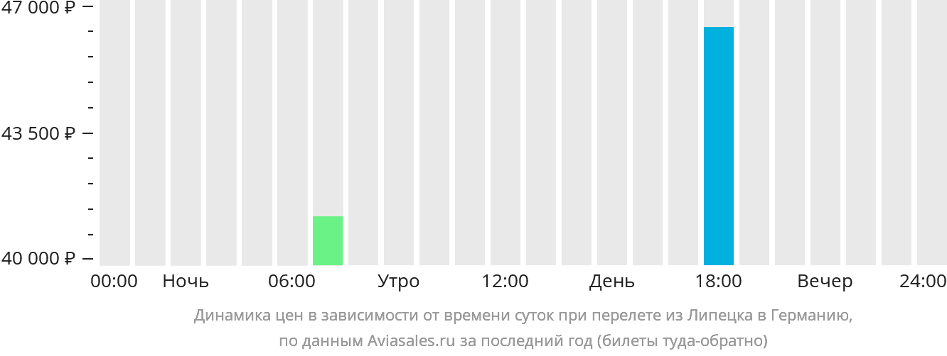 Динамика цен в зависимости от времени вылета из Липецка в Германию