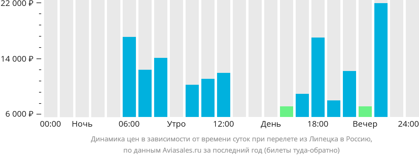 Динамика цен в зависимости от времени вылета из Липецка в Россию