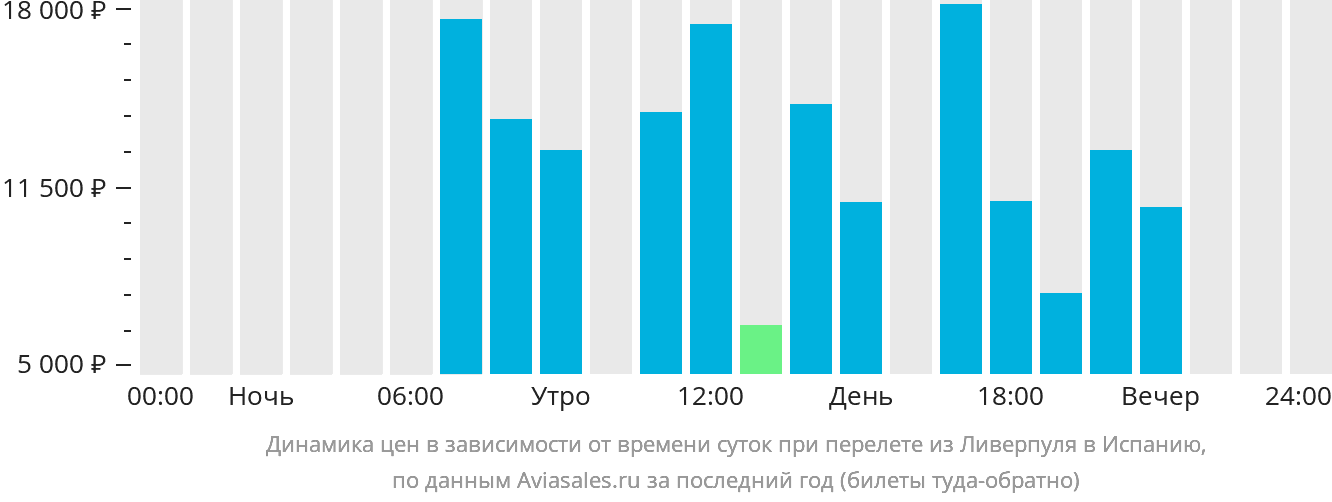 Динамика цен в зависимости от времени вылета из Ливерпуля в Испанию