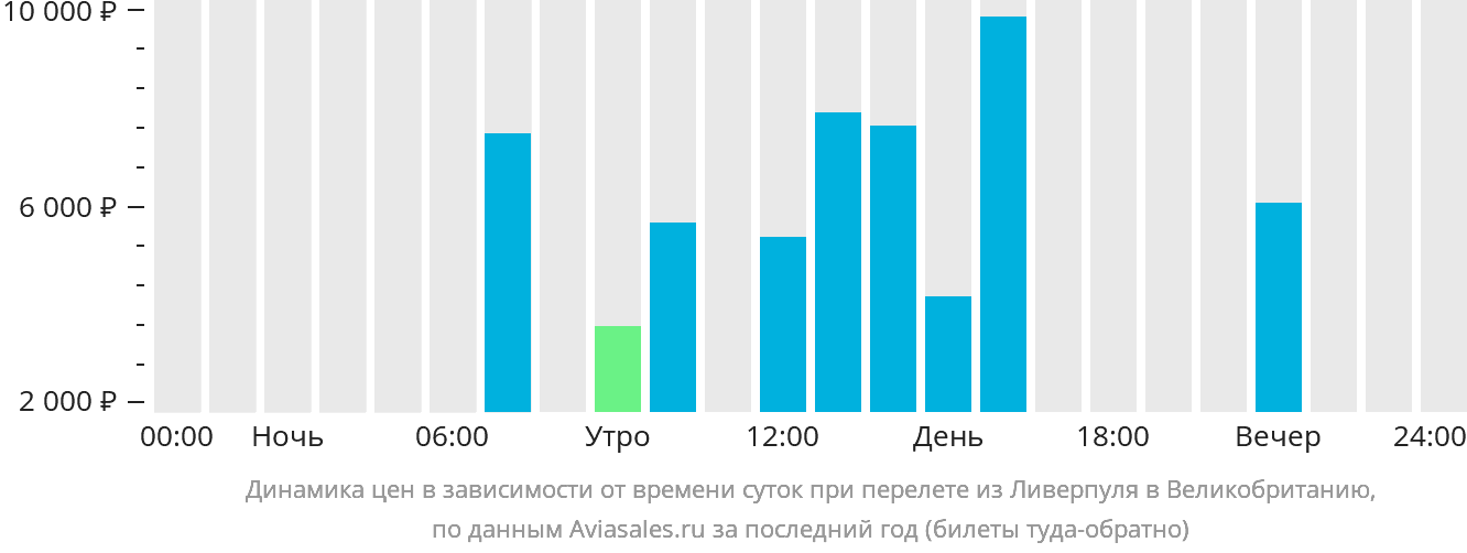 Динамика цен в зависимости от времени вылета из Ливерпуля в Великобританию