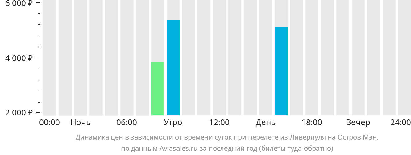 Динамика цен в зависимости от времени вылета из Ливерпуля на остров Мэн