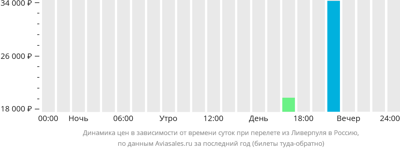 Динамика цен в зависимости от времени вылета из Ливерпуля в Россию