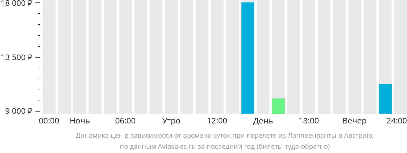 Динамика цен в зависимости от времени вылета из Лаппеэнранты в Австрию