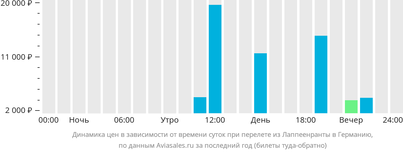 Динамика цен в зависимости от времени вылета из Лаппеэнранты в Германию