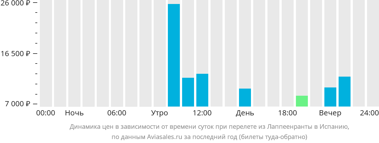 Динамика цен в зависимости от времени вылета из Лаппеэнранты в Испанию