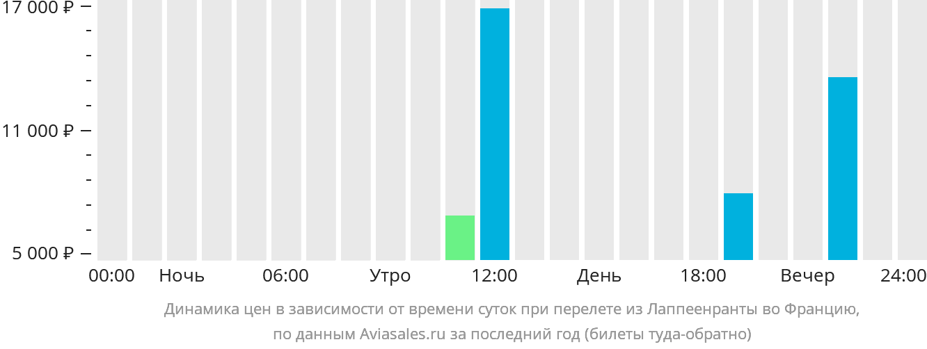 Динамика цен в зависимости от времени вылета из Лаппеэнранты во Францию