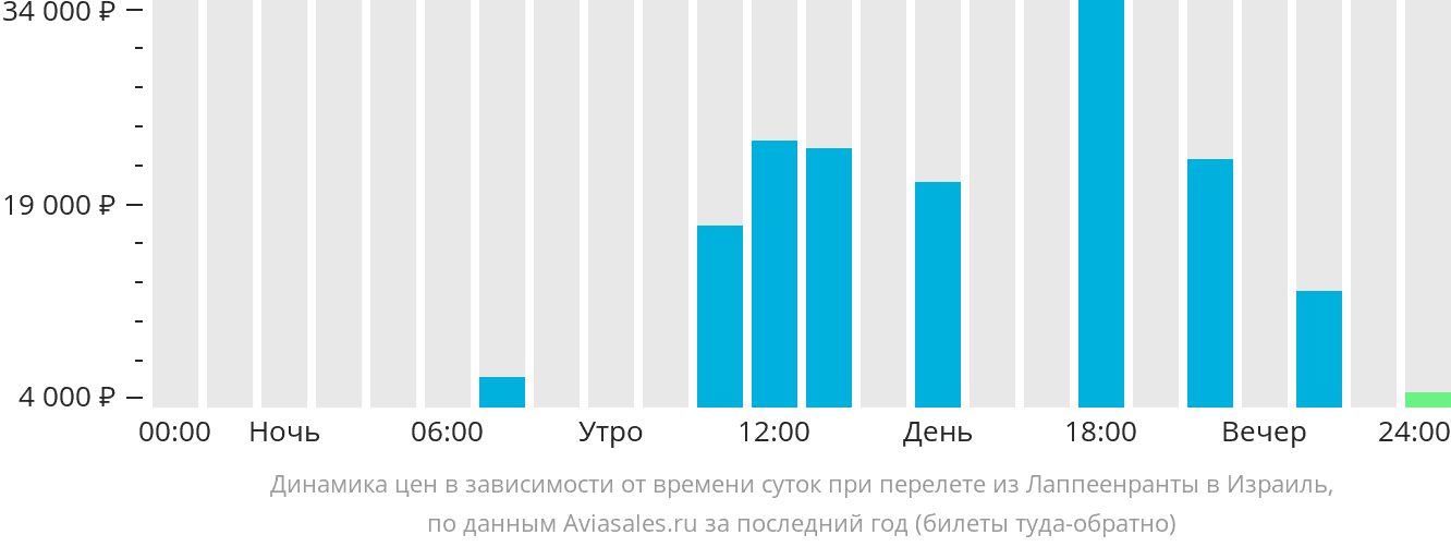 Динамика цен в зависимости от времени вылета из Лаппеэнранты в Израиль