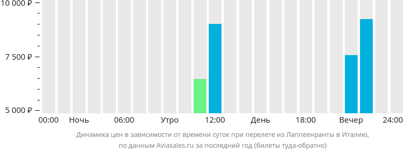 Динамика цен в зависимости от времени вылета из Лаппеэнранты в Италию