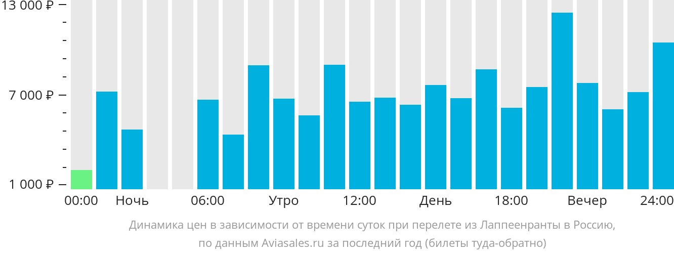 Динамика цен в зависимости от времени вылета из Лаппеэнранты в Россию