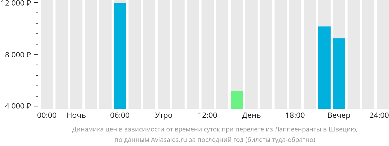 Динамика цен в зависимости от времени вылета из Лаппеэнранты в Швецию