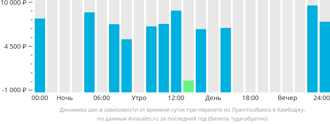 Динамика цен в зависимости от времени вылета из Луангпхабанга в Камбоджу