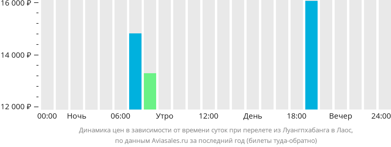 Динамика цен в зависимости от времени вылета из Луангпхабанга в Лаос