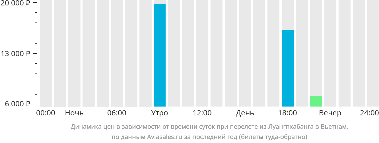 Динамика цен в зависимости от времени вылета из Луангпхабанга в Вьетнам