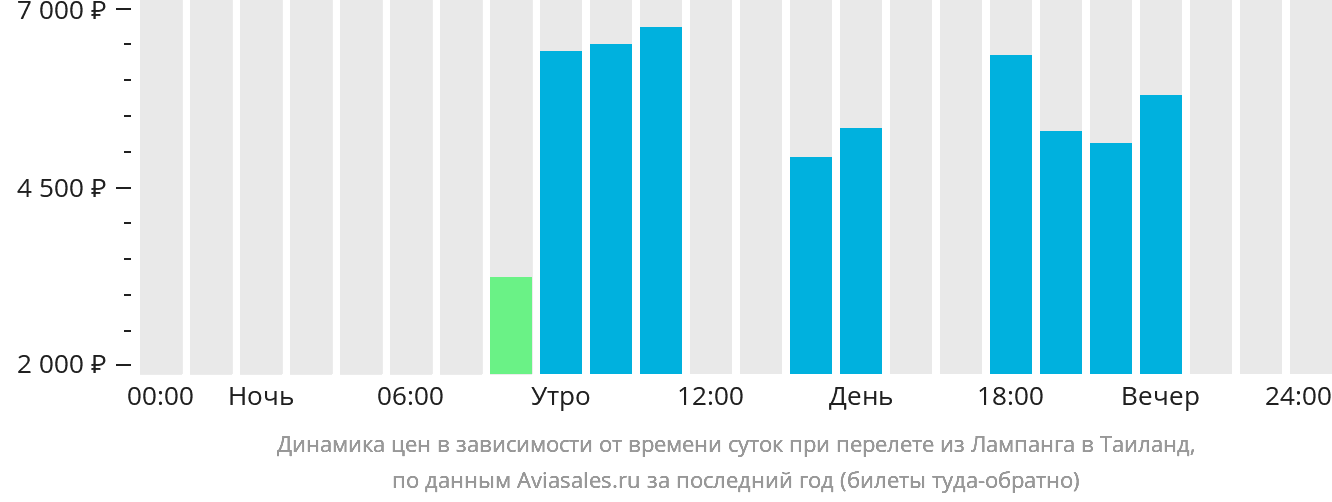 Динамика цен в зависимости от времени вылета из Лампанга в Таиланд