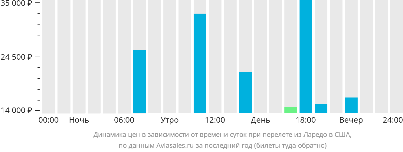 Динамика цен в зависимости от времени вылета из Ларедо в США