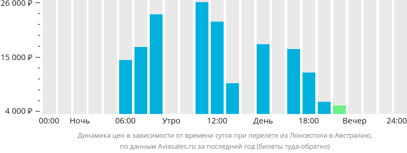 Динамика цен в зависимости от времени вылета из Лонсестона в Австралию