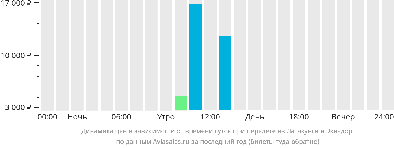 Динамика цен в зависимости от времени вылета из Латакунги в Эквадор