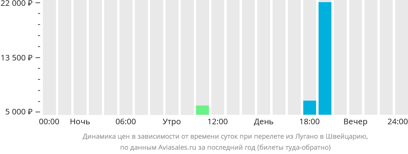 Динамика цен в зависимости от времени вылета из Лугано в Швейцарию