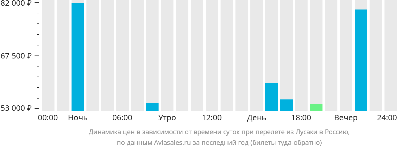 Динамика цен в зависимости от времени вылета из Лусаки в Россию
