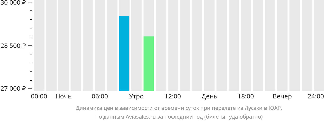 Динамика цен в зависимости от времени вылета из Лусаки в ЮАР