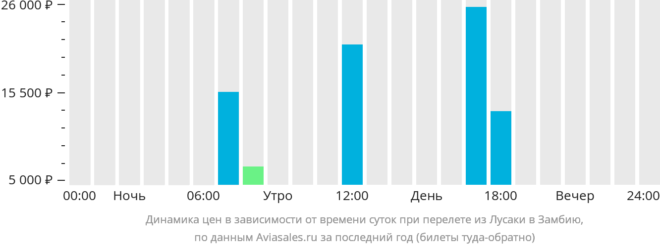 Динамика цен в зависимости от времени вылета из Лусаки в Замбию