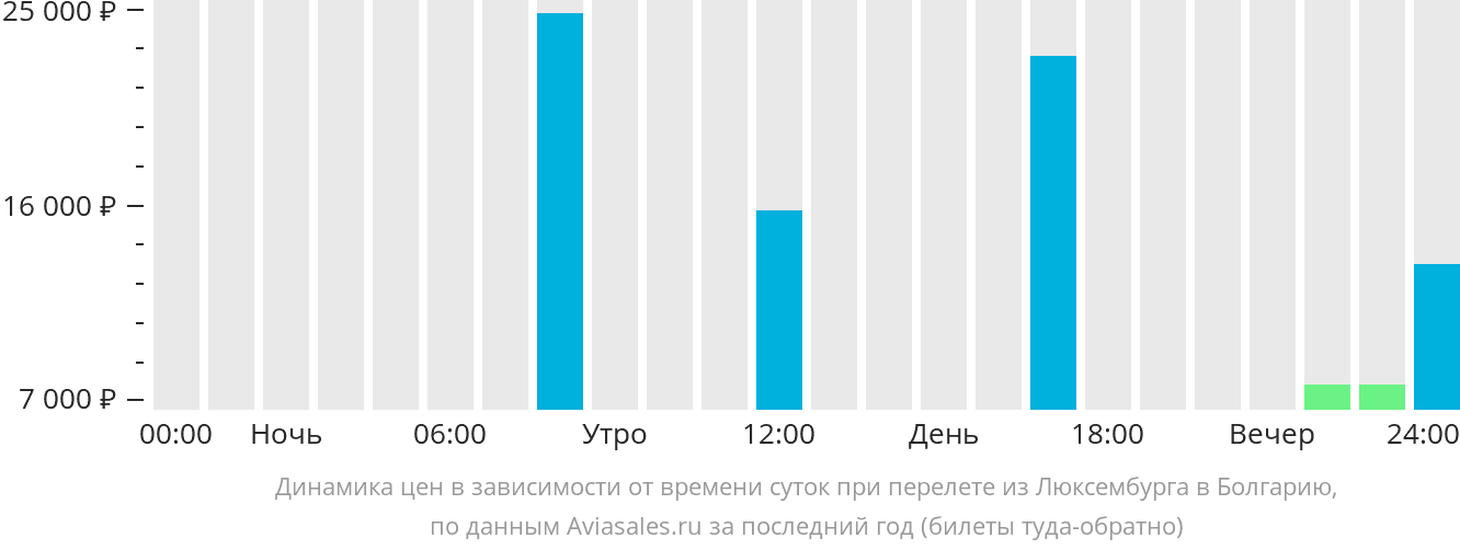Динамика цен в зависимости от времени вылета из Люксембурга в Болгарию