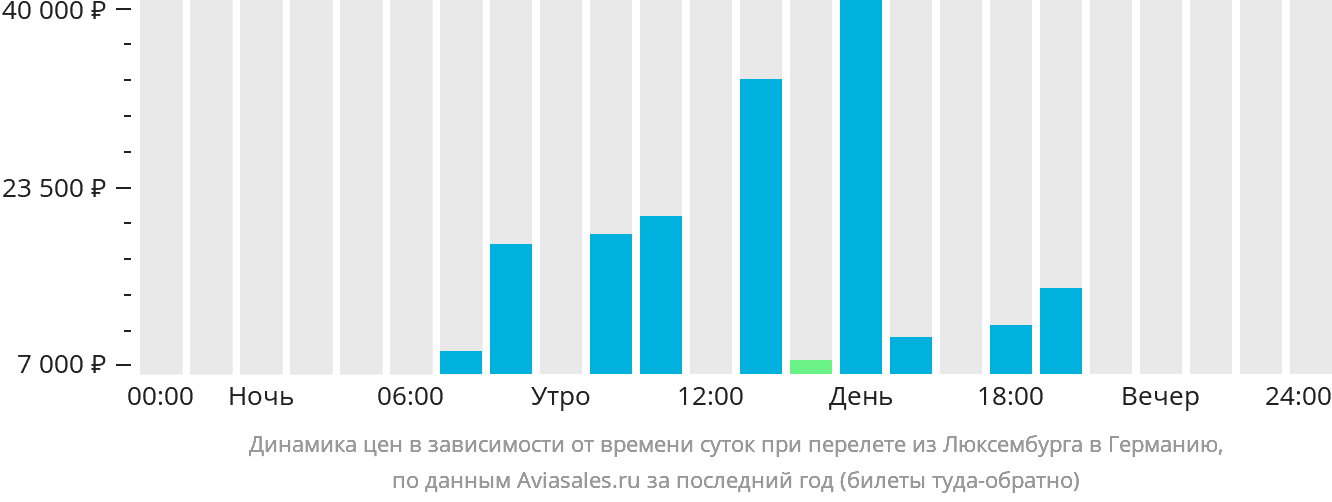 Динамика цен в зависимости от времени вылета из Люксембурга в Германию