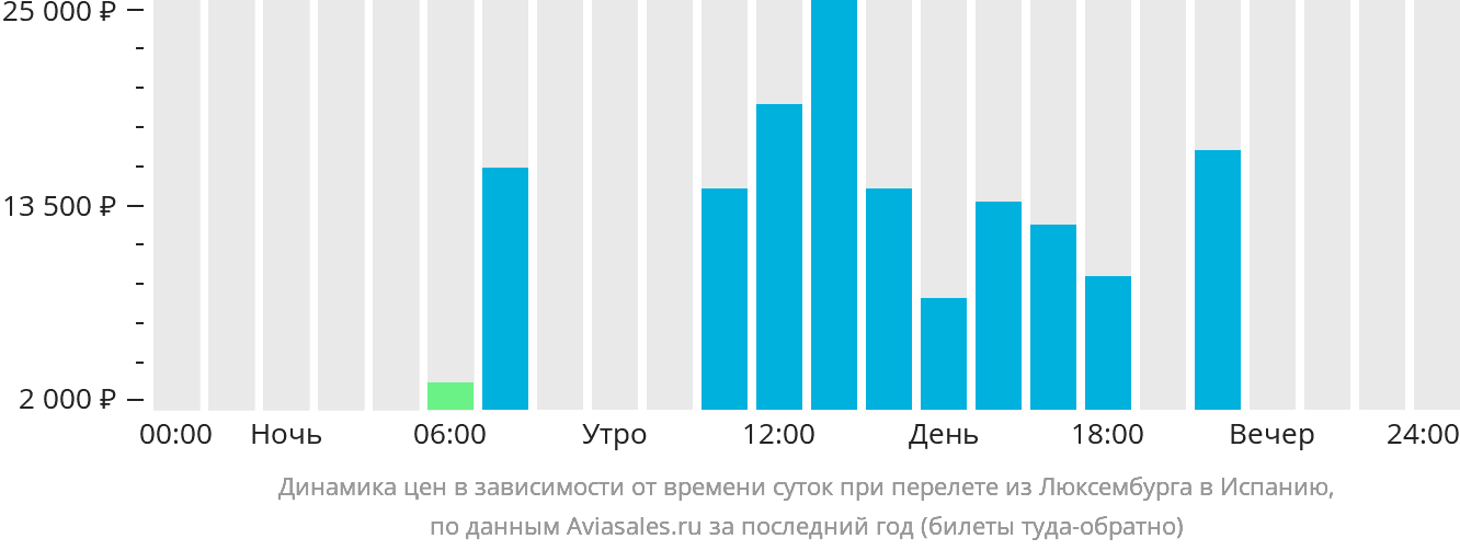 Динамика цен в зависимости от времени вылета из Люксембурга в Испанию