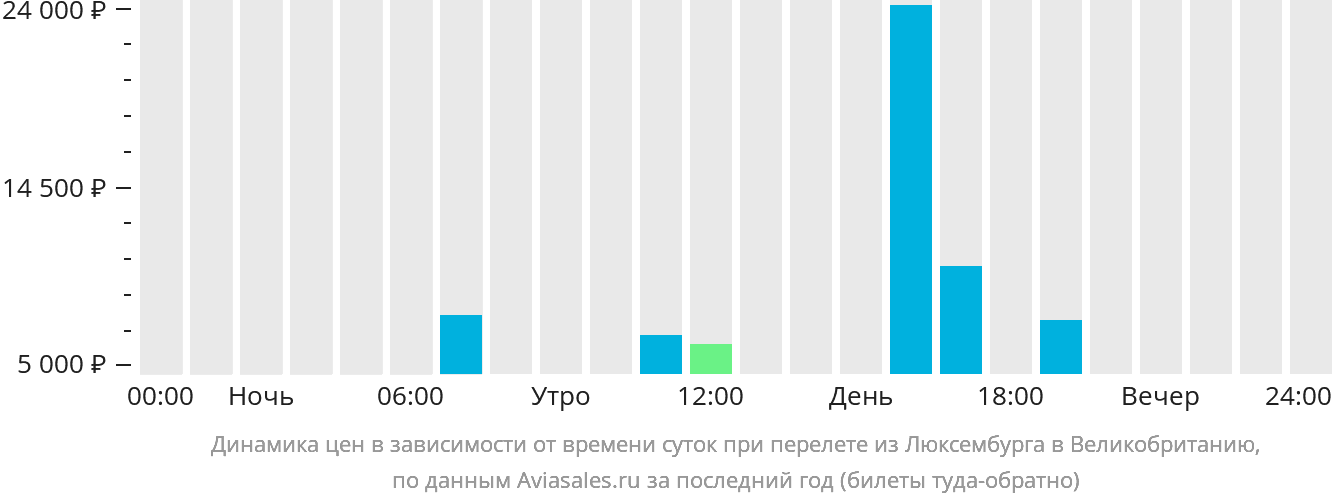 Динамика цен в зависимости от времени вылета из Люксембурга в Великобританию