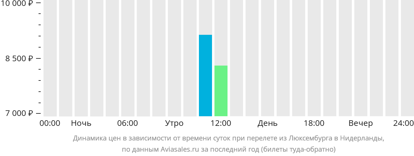 Динамика цен в зависимости от времени вылета из Люксембурга в Нидерланды
