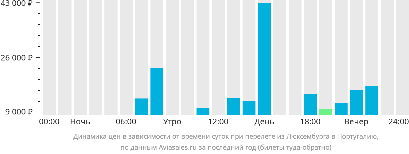 Динамика цен в зависимости от времени вылета из Люксембурга в Португалию