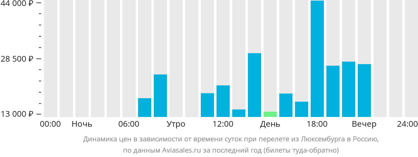 Динамика цен в зависимости от времени вылета из Люксембурга в Россию