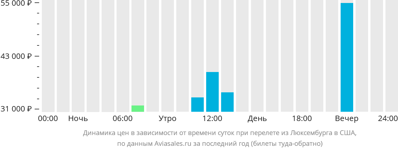 Динамика цен в зависимости от времени вылета из Люксембурга в США