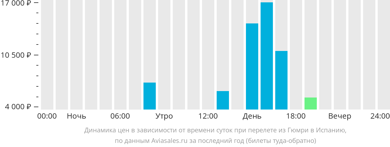 Динамика цен в зависимости от времени вылета из Гюмри в Испанию