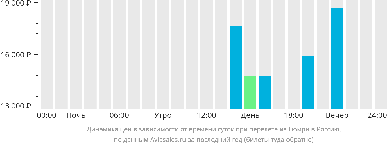 Динамика цен в зависимости от времени вылета из Гюмри в Россию