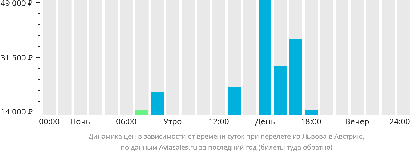 Динамика цен в зависимости от времени вылета из Львова в Австрию