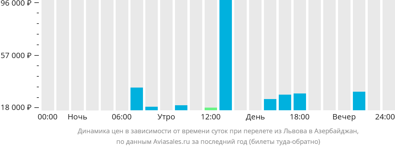 Динамика цен в зависимости от времени вылета из Львова в Азербайджан