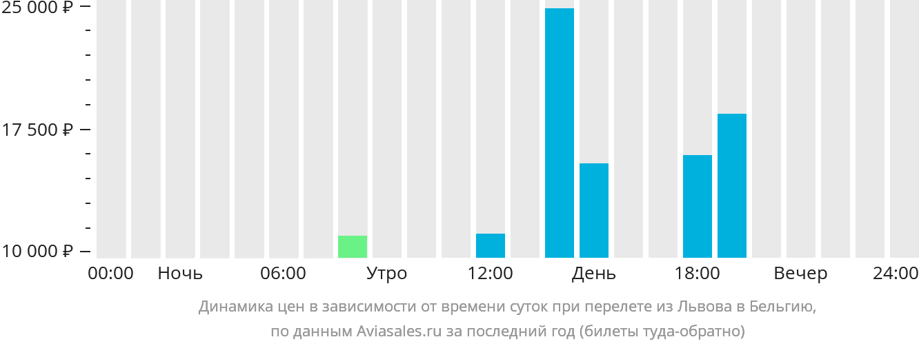 Динамика цен в зависимости от времени вылета из Львова в Бельгию