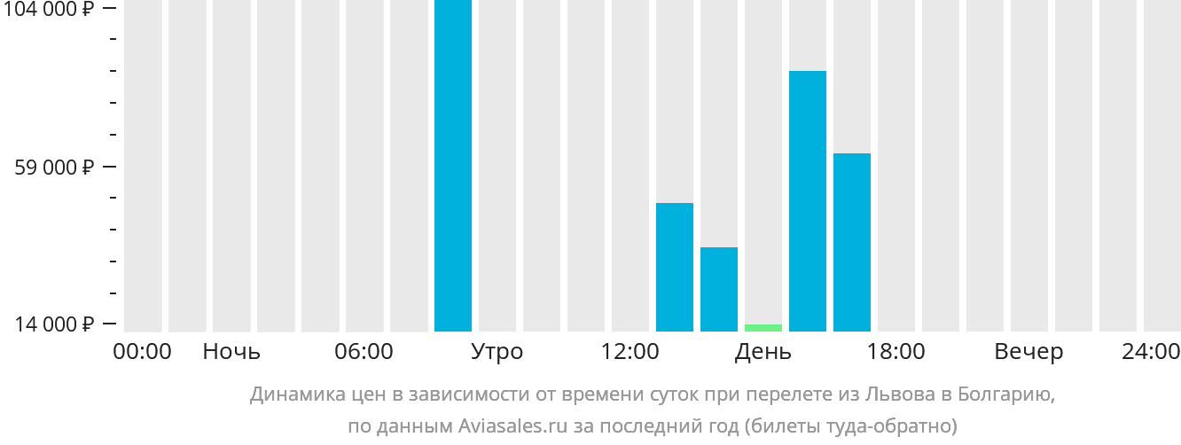 Динамика цен в зависимости от времени вылета из Львова в Болгарию