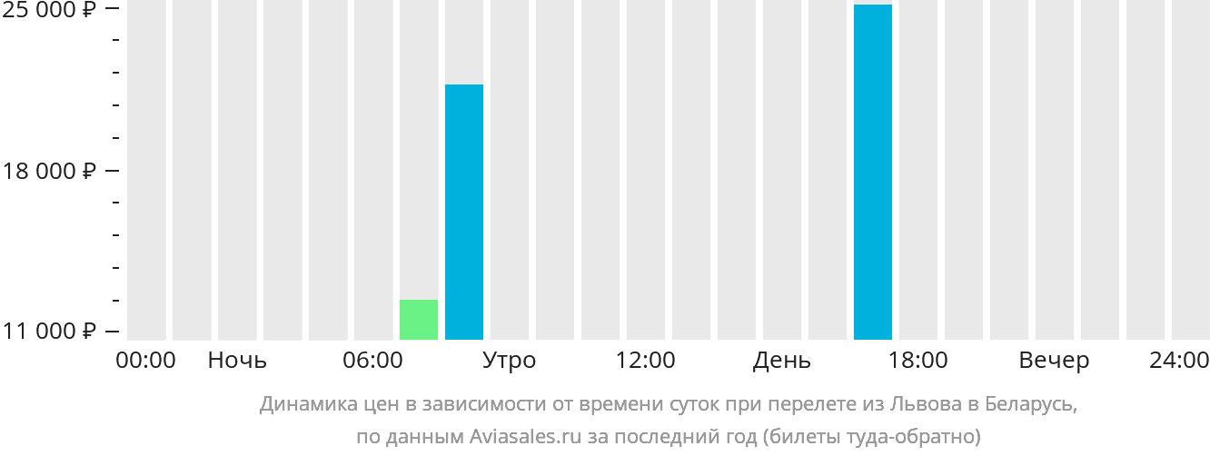 Динамика цен в зависимости от времени вылета из Львова в Беларусь